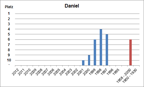 Häufigkeit des Namens Daniel